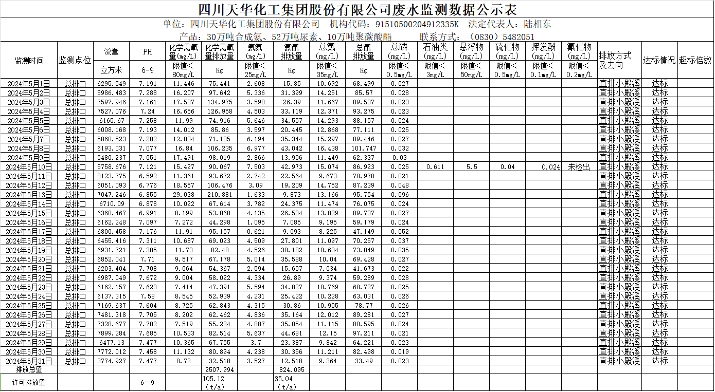 四川天华化工集团股份有限公司2024年5月废水监测数据公示表.png