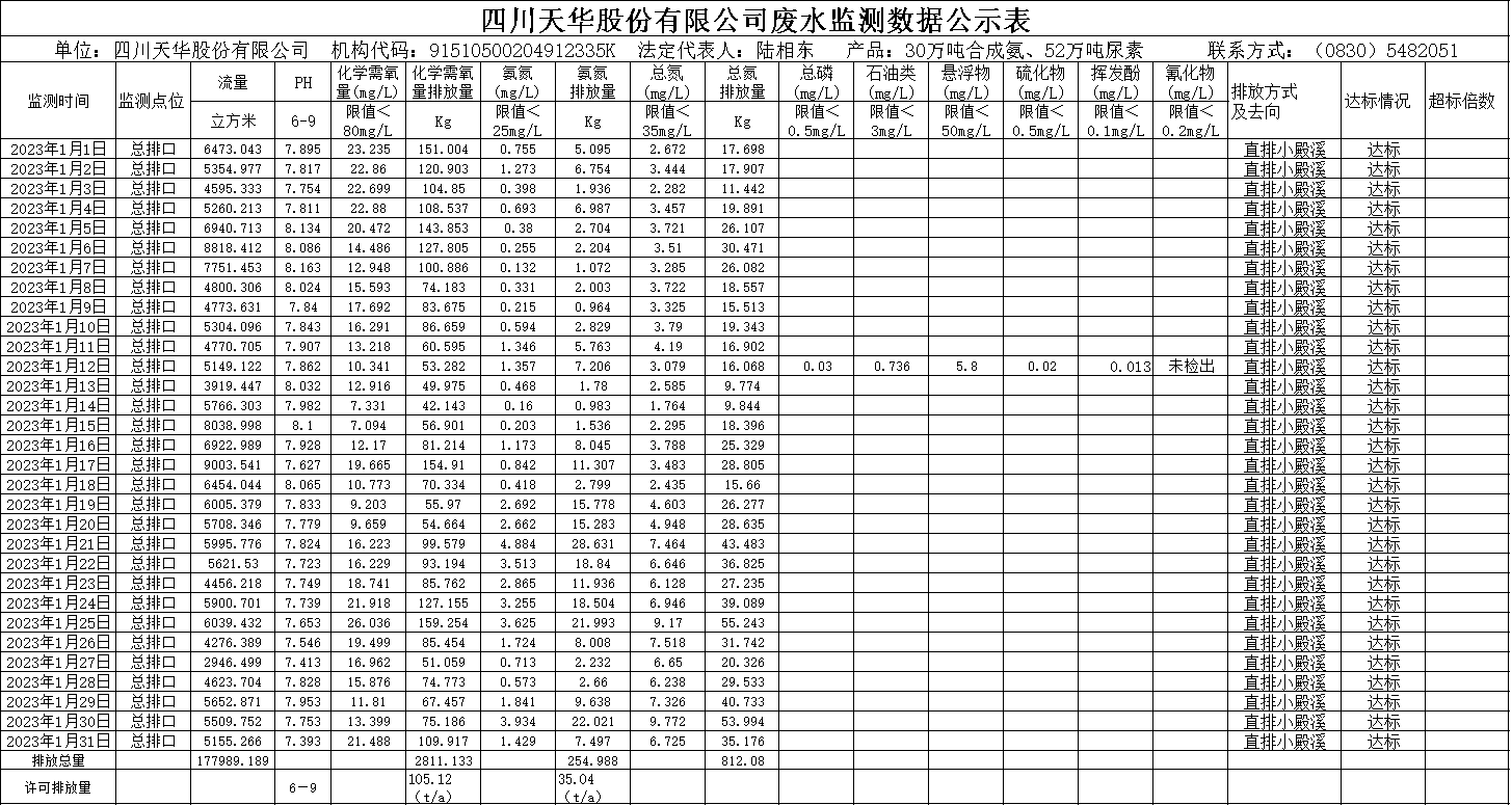 天华2023年1月废水监测数据.png