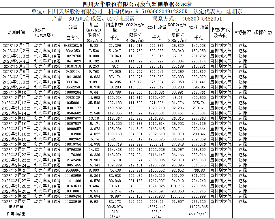 四川天华股份有限公司2023年3月废气监测数据.png