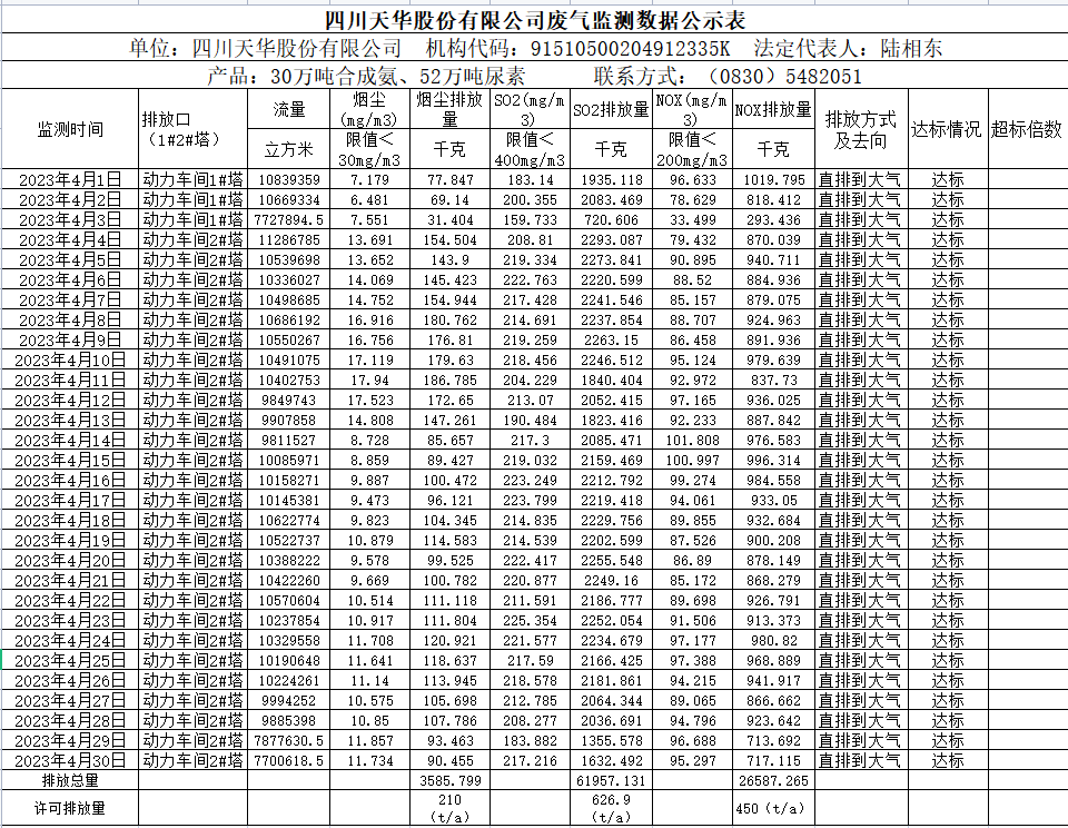 四川天华股份有限公司 4月废气监测数据公示表.png